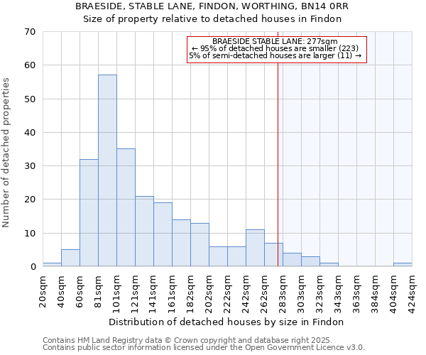 BRAESIDE, STABLE LANE, FINDON, WORTHING, BN14 0RR: Size of property relative to detached houses houses in Findon
