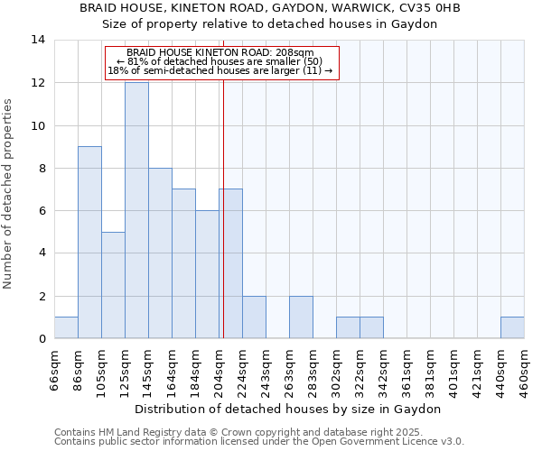 BRAID HOUSE, KINETON ROAD, GAYDON, WARWICK, CV35 0HB: Size of property relative to detached houses houses in Gaydon