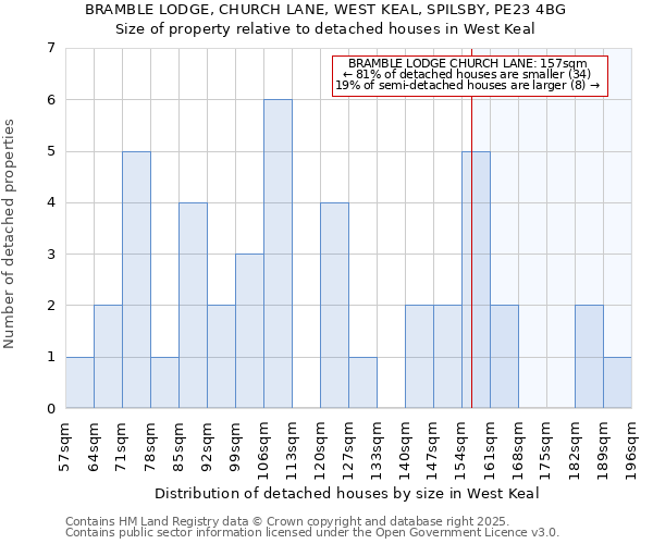 BRAMBLE LODGE, CHURCH LANE, WEST KEAL, SPILSBY, PE23 4BG: Size of property relative to detached houses houses in West Keal
