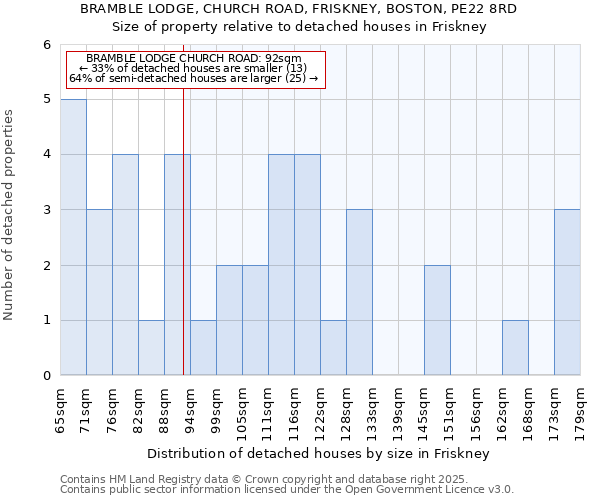 BRAMBLE LODGE, CHURCH ROAD, FRISKNEY, BOSTON, PE22 8RD: Size of property relative to detached houses houses in Friskney
