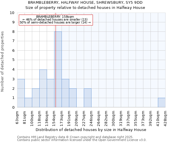 BRAMBLEBERRY, HALFWAY HOUSE, SHREWSBURY, SY5 9DD: Size of property relative to detached houses houses in Halfway House