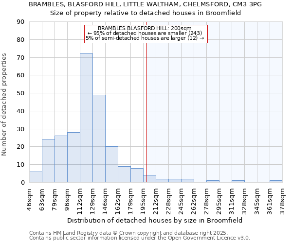 BRAMBLES, BLASFORD HILL, LITTLE WALTHAM, CHELMSFORD, CM3 3PG: Size of property relative to detached houses houses in Broomfield