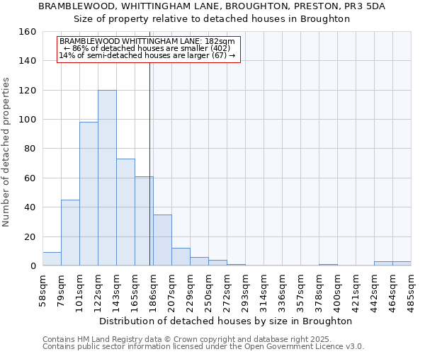 BRAMBLEWOOD, WHITTINGHAM LANE, BROUGHTON, PRESTON, PR3 5DA: Size of property relative to detached houses houses in Broughton