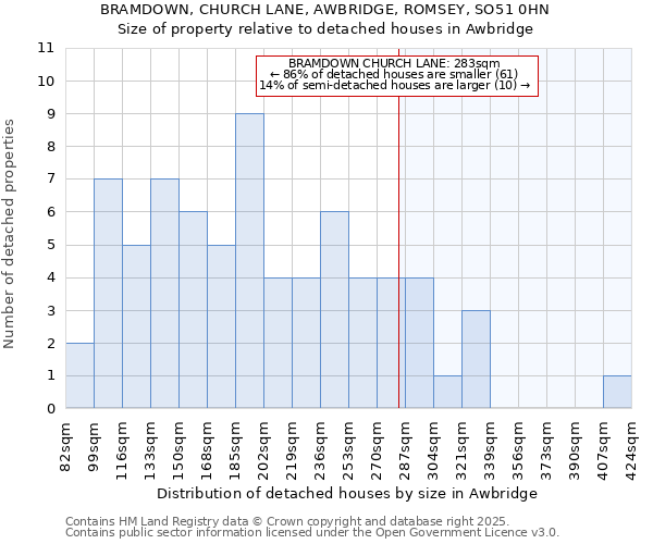 BRAMDOWN, CHURCH LANE, AWBRIDGE, ROMSEY, SO51 0HN: Size of property relative to detached houses houses in Awbridge
