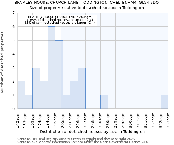 BRAMLEY HOUSE, CHURCH LANE, TODDINGTON, CHELTENHAM, GL54 5DQ: Size of property relative to detached houses houses in Toddington