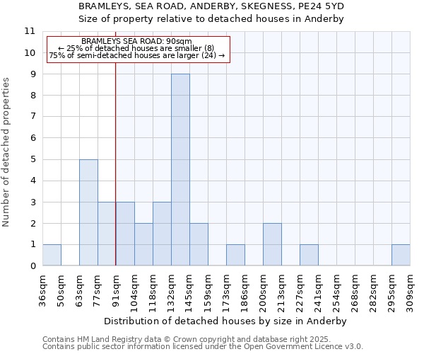 BRAMLEYS, SEA ROAD, ANDERBY, SKEGNESS, PE24 5YD: Size of property relative to detached houses houses in Anderby