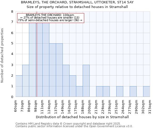BRAMLEYS, THE ORCHARD, STRAMSHALL, UTTOXETER, ST14 5AY: Size of property relative to detached houses houses in Stramshall