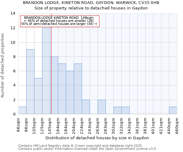 BRANDON LODGE, KINETON ROAD, GAYDON, WARWICK, CV35 0HB: Size of property relative to detached houses houses in Gaydon