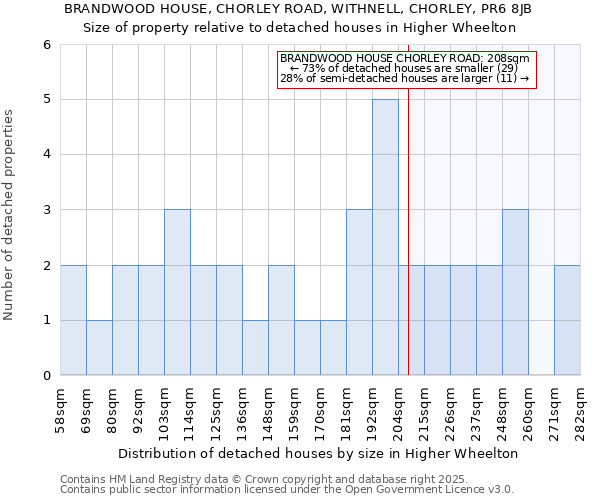 BRANDWOOD HOUSE, CHORLEY ROAD, WITHNELL, CHORLEY, PR6 8JB: Size of property relative to detached houses houses in Higher Wheelton