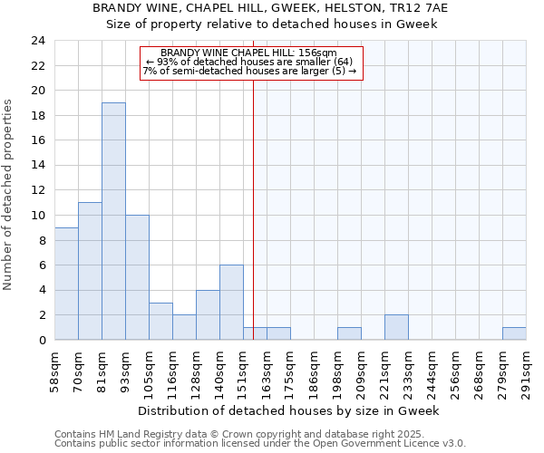 BRANDY WINE, CHAPEL HILL, GWEEK, HELSTON, TR12 7AE: Size of property relative to detached houses houses in Gweek