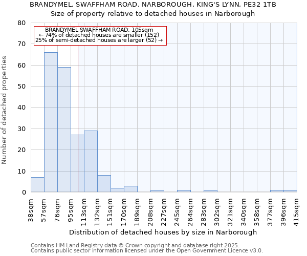 BRANDYMEL, SWAFFHAM ROAD, NARBOROUGH, KING'S LYNN, PE32 1TB: Size of property relative to detached houses houses in Narborough