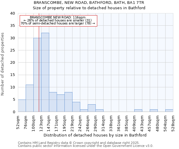 BRANSCOMBE, NEW ROAD, BATHFORD, BATH, BA1 7TR: Size of property relative to detached houses houses in Bathford