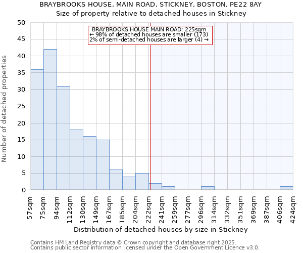 BRAYBROOKS HOUSE, MAIN ROAD, STICKNEY, BOSTON, PE22 8AY: Size of property relative to detached houses houses in Stickney