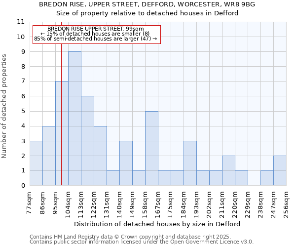 BREDON RISE, UPPER STREET, DEFFORD, WORCESTER, WR8 9BG: Size of property relative to detached houses houses in Defford