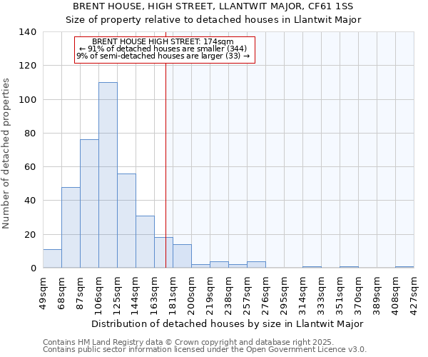 BRENT HOUSE, HIGH STREET, LLANTWIT MAJOR, CF61 1SS: Size of property relative to detached houses houses in Llantwit Major
