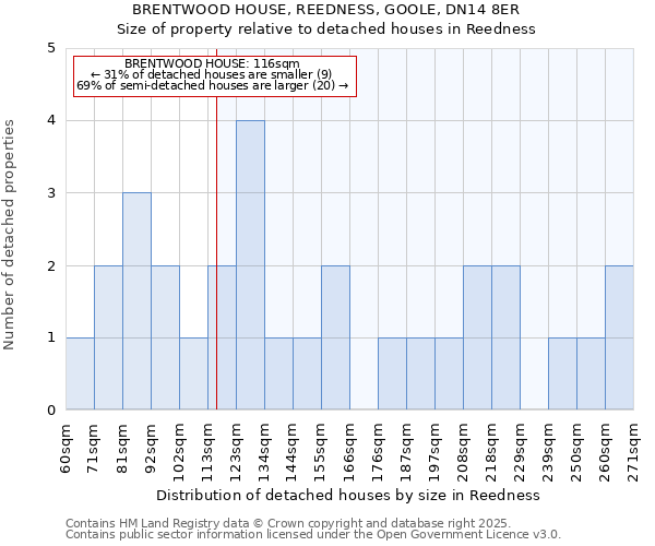 BRENTWOOD HOUSE, REEDNESS, GOOLE, DN14 8ER: Size of property relative to detached houses houses in Reedness