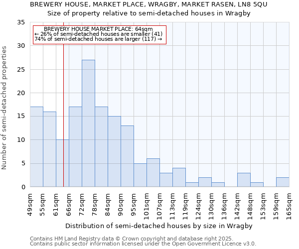 BREWERY HOUSE, MARKET PLACE, WRAGBY, MARKET RASEN, LN8 5QU: Size of property relative to semi-detached houses houses in Wragby