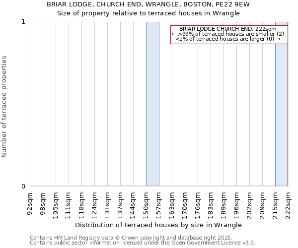 BRIAR LODGE, CHURCH END, WRANGLE, BOSTON, PE22 9EW: Size of property relative to terraced houses houses in Wrangle