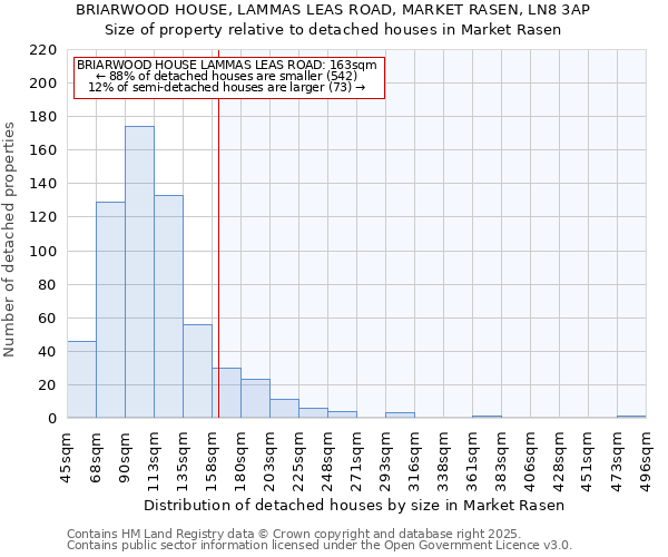 BRIARWOOD HOUSE, LAMMAS LEAS ROAD, MARKET RASEN, LN8 3AP: Size of property relative to detached houses houses in Market Rasen