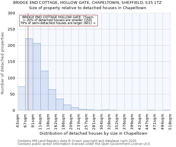 BRIDGE END COTTAGE, HOLLOW GATE, CHAPELTOWN, SHEFFIELD, S35 1TZ: Size of property relative to detached houses houses in Chapeltown