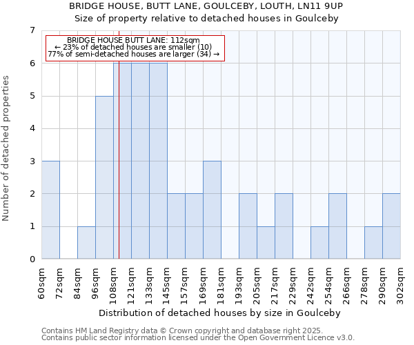 BRIDGE HOUSE, BUTT LANE, GOULCEBY, LOUTH, LN11 9UP: Size of property relative to detached houses houses in Goulceby
