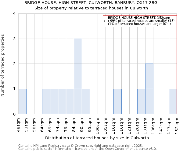 BRIDGE HOUSE, HIGH STREET, CULWORTH, BANBURY, OX17 2BG: Size of property relative to terraced houses houses in Culworth