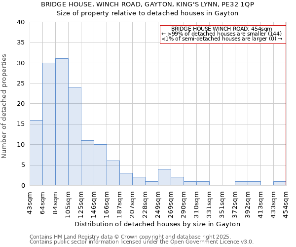 BRIDGE HOUSE, WINCH ROAD, GAYTON, KING'S LYNN, PE32 1QP: Size of property relative to detached houses houses in Gayton