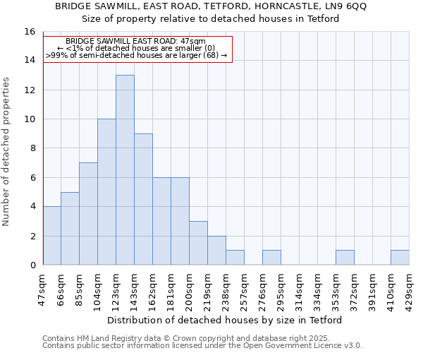 BRIDGE SAWMILL, EAST ROAD, TETFORD, HORNCASTLE, LN9 6QQ: Size of property relative to detached houses houses in Tetford