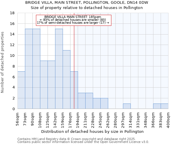 BRIDGE VILLA, MAIN STREET, POLLINGTON, GOOLE, DN14 0DW: Size of property relative to detached houses houses in Pollington