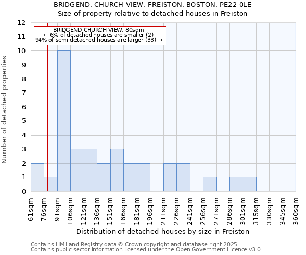 BRIDGEND, CHURCH VIEW, FREISTON, BOSTON, PE22 0LE: Size of property relative to detached houses houses in Freiston