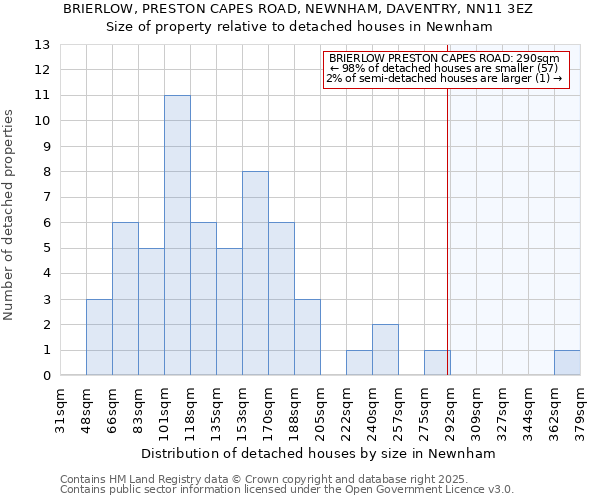 BRIERLOW, PRESTON CAPES ROAD, NEWNHAM, DAVENTRY, NN11 3EZ: Size of property relative to detached houses houses in Newnham