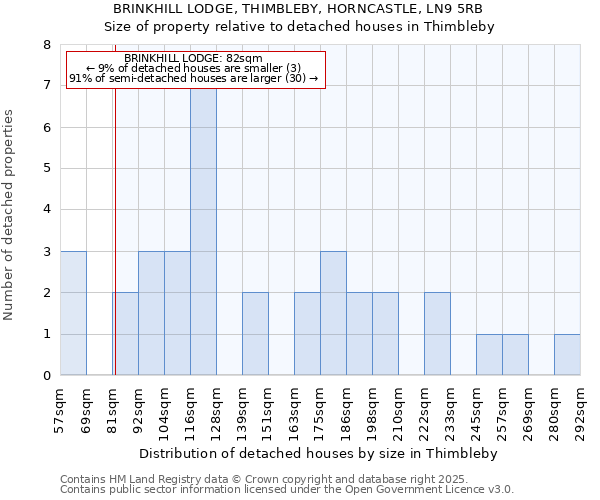 BRINKHILL LODGE, THIMBLEBY, HORNCASTLE, LN9 5RB: Size of property relative to detached houses houses in Thimbleby