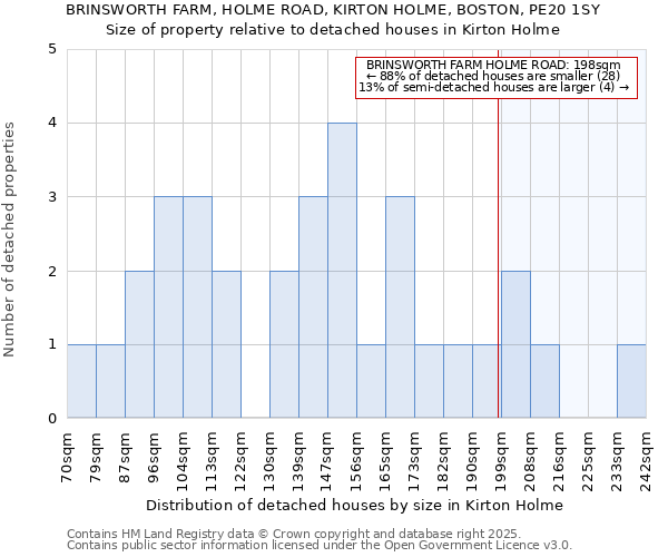 BRINSWORTH FARM, HOLME ROAD, KIRTON HOLME, BOSTON, PE20 1SY: Size of property relative to detached houses houses in Kirton Holme