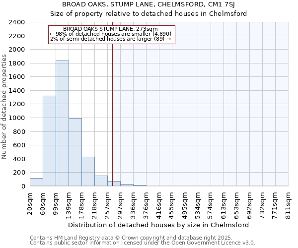 BROAD OAKS, STUMP LANE, CHELMSFORD, CM1 7SJ: Size of property relative to detached houses houses in Chelmsford