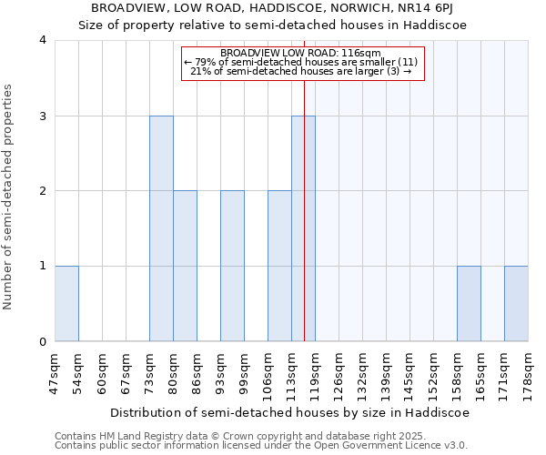 BROADVIEW, LOW ROAD, HADDISCOE, NORWICH, NR14 6PJ: Size of property relative to semi-detached houses houses in Haddiscoe