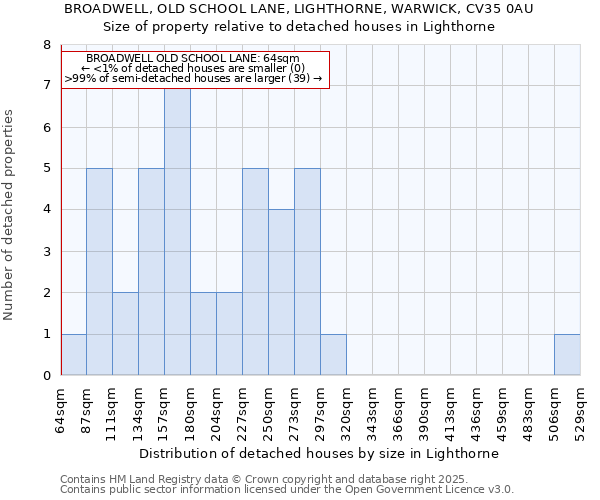 BROADWELL, OLD SCHOOL LANE, LIGHTHORNE, WARWICK, CV35 0AU: Size of property relative to detached houses houses in Lighthorne