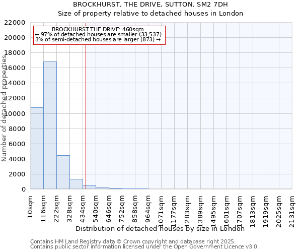 BROCKHURST, THE DRIVE, SUTTON, SM2 7DH: Size of property relative to detached houses houses in London
