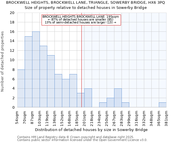 BROCKWELL HEIGHTS, BROCKWELL LANE, TRIANGLE, SOWERBY BRIDGE, HX6 3PQ: Size of property relative to detached houses houses in Sowerby Bridge