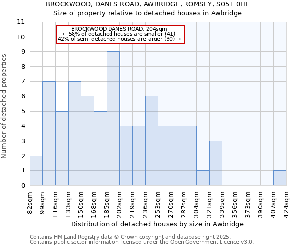 BROCKWOOD, DANES ROAD, AWBRIDGE, ROMSEY, SO51 0HL: Size of property relative to detached houses houses in Awbridge