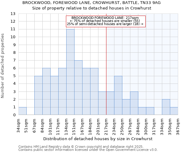 BROCKWOOD, FOREWOOD LANE, CROWHURST, BATTLE, TN33 9AG: Size of property relative to detached houses houses in Crowhurst