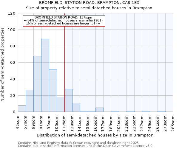 BROMFIELD, STATION ROAD, BRAMPTON, CA8 1EX: Size of property relative to semi-detached houses houses in Brampton