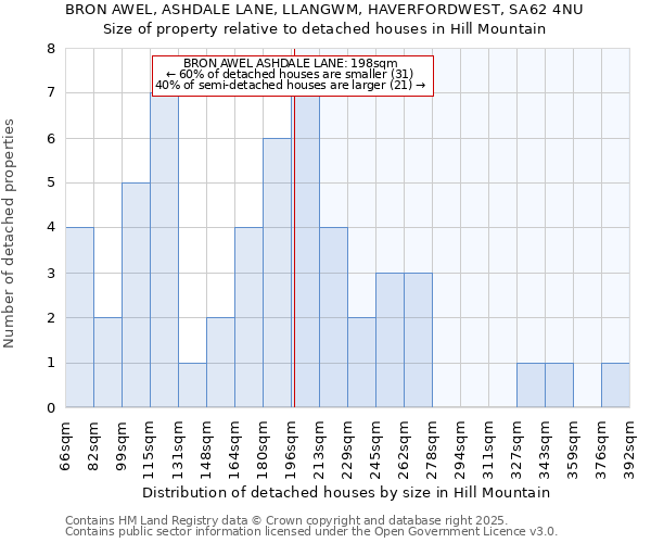 BRON AWEL, ASHDALE LANE, LLANGWM, HAVERFORDWEST, SA62 4NU: Size of property relative to detached houses houses in Hill Mountain