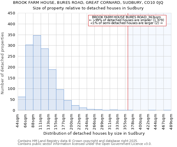 BROOK FARM HOUSE, BURES ROAD, GREAT CORNARD, SUDBURY, CO10 0JQ: Size of property relative to detached houses houses in Sudbury