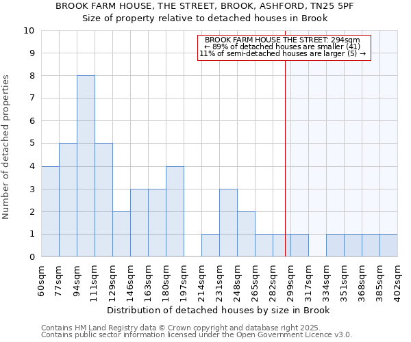 BROOK FARM HOUSE, THE STREET, BROOK, ASHFORD, TN25 5PF: Size of property relative to detached houses houses in Brook