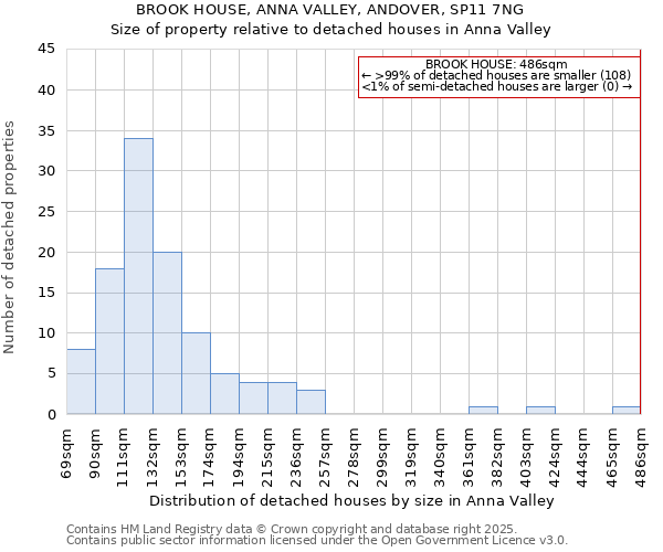 BROOK HOUSE, ANNA VALLEY, ANDOVER, SP11 7NG: Size of property relative to detached houses houses in Anna Valley