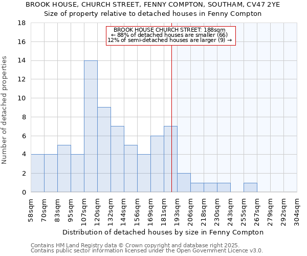 BROOK HOUSE, CHURCH STREET, FENNY COMPTON, SOUTHAM, CV47 2YE: Size of property relative to detached houses houses in Fenny Compton