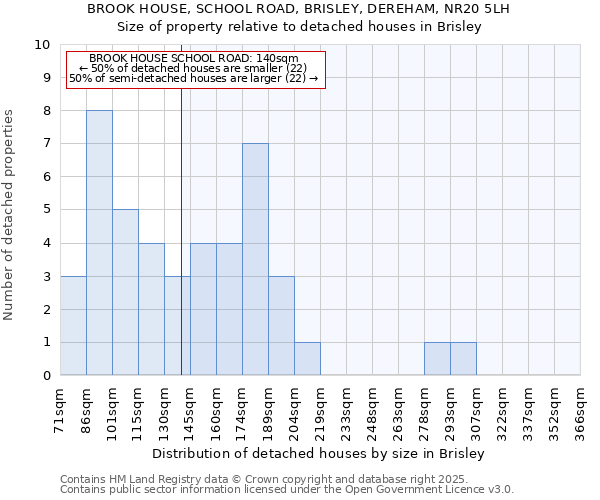 BROOK HOUSE, SCHOOL ROAD, BRISLEY, DEREHAM, NR20 5LH: Size of property relative to detached houses houses in Brisley