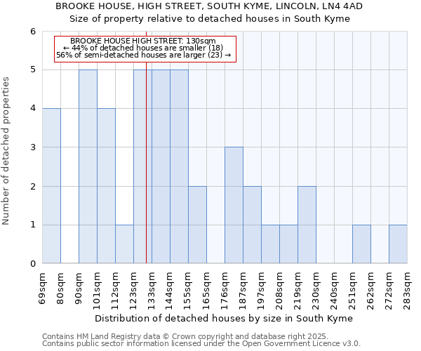 BROOKE HOUSE, HIGH STREET, SOUTH KYME, LINCOLN, LN4 4AD: Size of property relative to detached houses houses in South Kyme