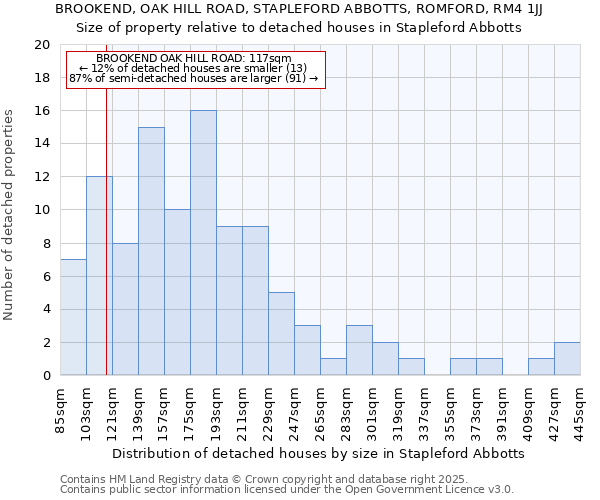BROOKEND, OAK HILL ROAD, STAPLEFORD ABBOTTS, ROMFORD, RM4 1JJ: Size of property relative to detached houses houses in Stapleford Abbotts