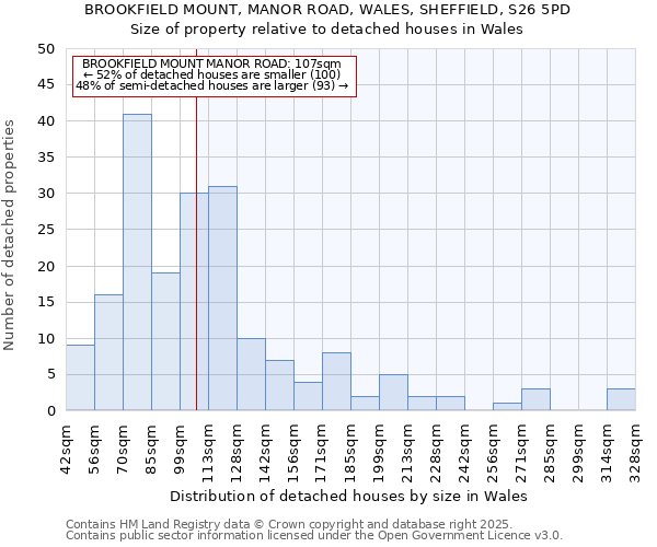 BROOKFIELD MOUNT, MANOR ROAD, WALES, SHEFFIELD, S26 5PD: Size of property relative to detached houses houses in Wales